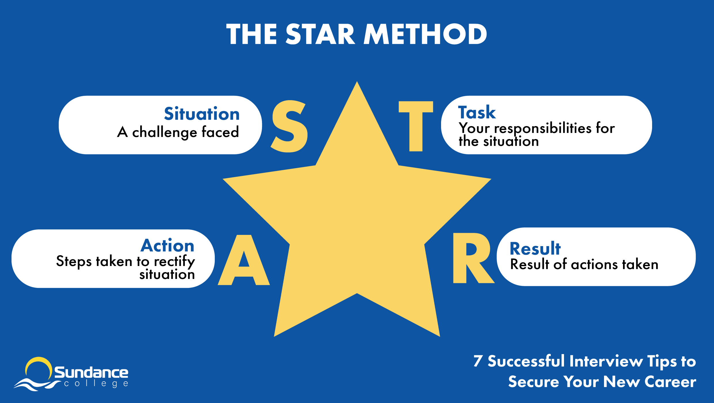 Image showing the STAR method for answering behavioral interview questions; the terms Situation, Task, Action, and Result are clustered around a star